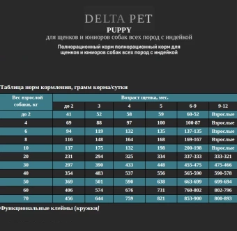 DELTA PET dog для щенков с индейкой 2,5 кг фото, цены, купить